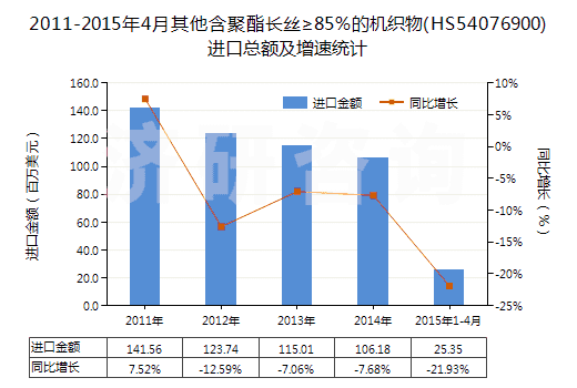2011-2015年4月其他含聚酯長絲≥85%的機織物(HS54076900)進口總額及增速統(tǒng)計 2011-2015年4月其他含聚酯長絲≥85%的機織物(HS54076900)進口總額及增速統(tǒng)計